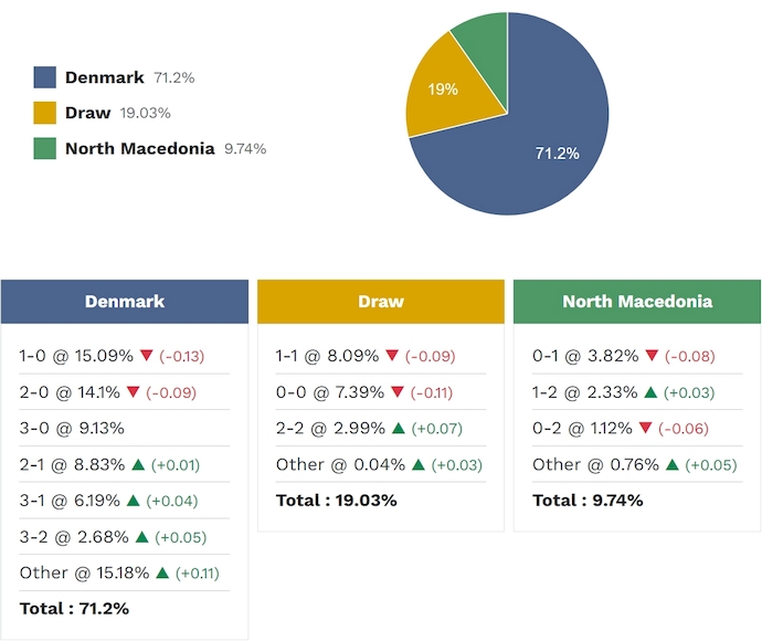 Siêu máy tính dự đoán Đan Mạch vs Bắc Macedonia, 2h45 ngày 27/3 - Ảnh 2