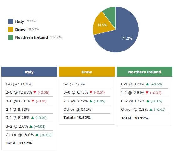 Siêu máy tính dự đoán Italia vs Bắc Ireland, 2h45 ngày 27/3 - Ảnh 1