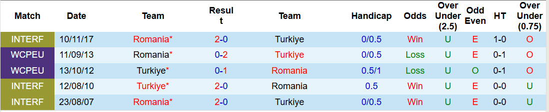 Siêu máy tính dự đoán Thổ Nhĩ Kỳ vs Romania, 00h00 ngày 27/3 - Ảnh 4