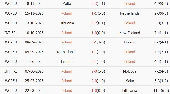 Soi kèo góc Ba Lan vs Albania, 2h45 ngày 27/03 - Ảnh 1