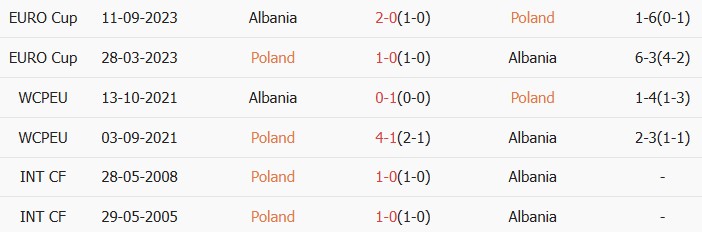 Soi kèo góc Ba Lan vs Albania, 2h45 ngày 27/03 - Ảnh 3