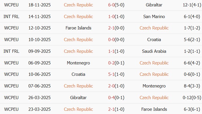 Soi kèo góc CH Séc vs CH Ireland, 2h45 ngày 27/03 - Ảnh 1