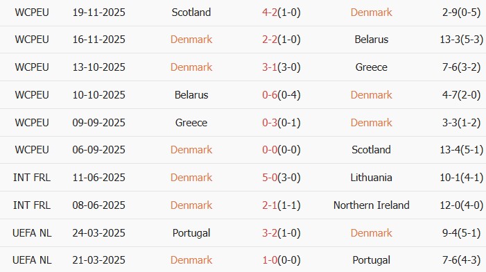 Soi kèo góc Đan Mạch vs Bắc Macedonia, 2h45 ngày 27/03 - Ảnh 1