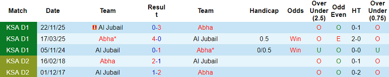 Nhận định soi kèo Abha vs Al Jubail, 20h15 ngày 27/3: Khó cản - Ảnh 3