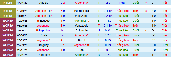 Nhận định, soi kèo Argentina vs Mauritania - Ảnh 1