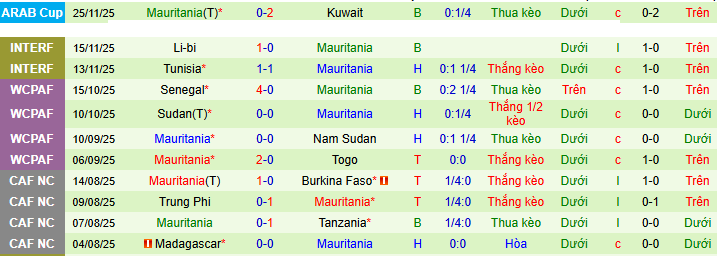Nhận định, soi kèo Argentina vs Mauritania - Ảnh 2