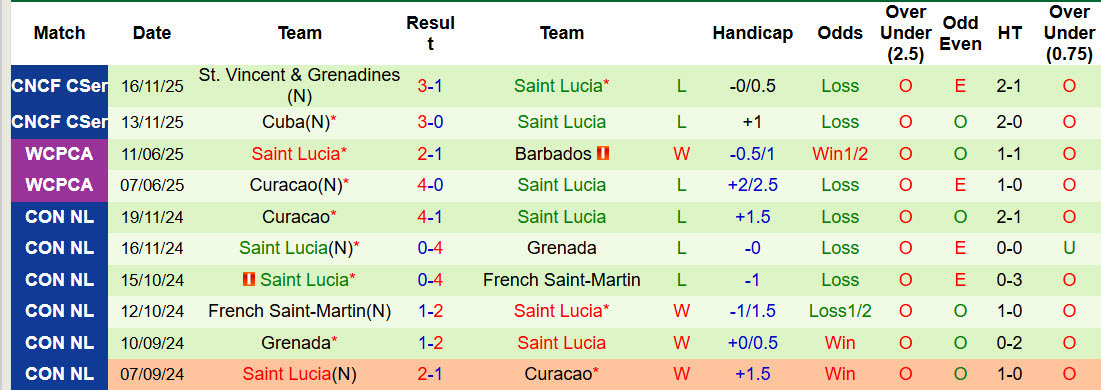 Nhận định, soi kèo Azerbaijan vs Saint Lucia, 22h00 ngày 27/3: Giải cơn khát chiến thắng - Ảnh 3