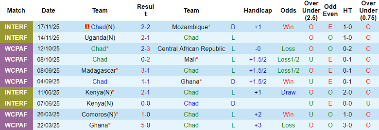 Nhận định soi kèo Chad vs Burundi, 20h00 ngày 27/3: Dễ đoán - Ảnh 1