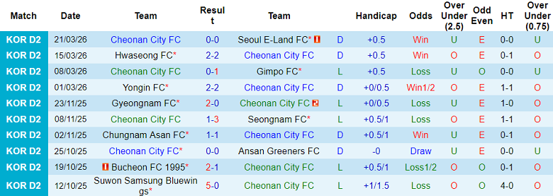 Nhận định soi kèo Cheonan City vs Jeonnam Dragons, 14h30 ngày 28/3: Thắng tiếp - Ảnh 1