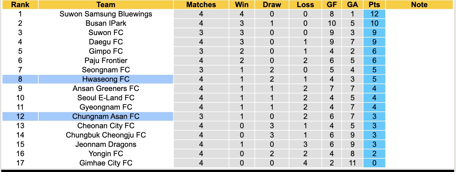 Nhận định, soi kèo Chungnam Asan vs Hwaseong, 12h00 ngày 28/3: Kịch bản chia điểm - Ảnh 2