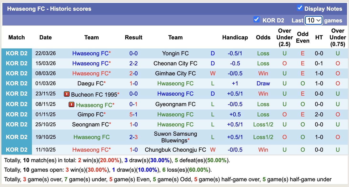 Nhận định, soi kèo Chungnam Asan vs Hwaseong, 12h00 ngày 28/3: Kịch bản chia điểm - Ảnh 4