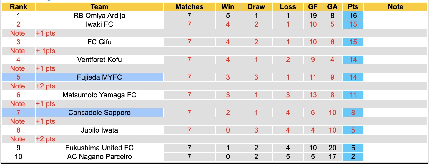 Nhận định, soi kèo Fujieda MYFC vs Consadole Sapporo, 12h00 ngày 28/3: Thêm một lần đau - Ảnh 2