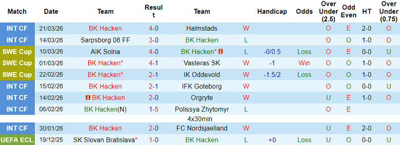 Nhận định soi kèo Hacken vs Mjallby, 21h00 ngày 27/3: Lại thua - Ảnh 1