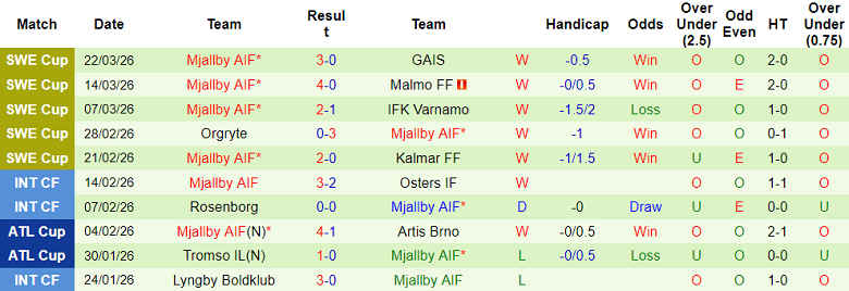 Nhận định soi kèo Hacken vs Mjallby, 21h00 ngày 27/3: Lại thua - Ảnh 2