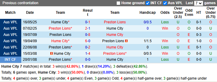 Nhận định, soi kèo Hume City vs Preston Lions, 10h00 ngày 28/3: Kịch tính - Ảnh 4