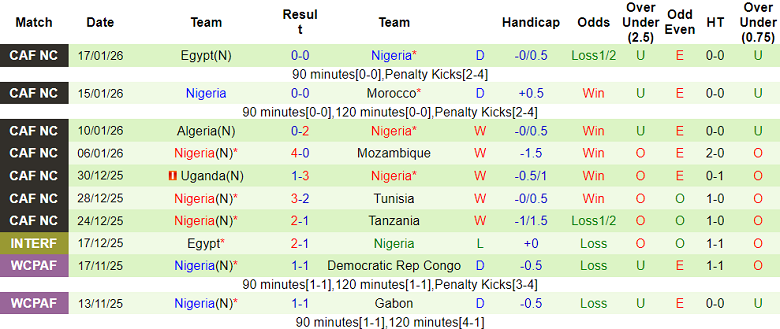 Nhận định soi kèo Iran vs Nigeria, 20h00 ngày 27/3: Dễ hòa - Ảnh 2
