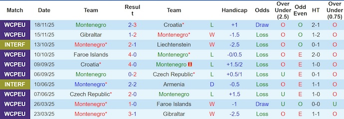 Nhận định, soi kèo Montenegro vs Andorra, 0h00 ngày 28/3: Không bất ngờ - Ảnh 1