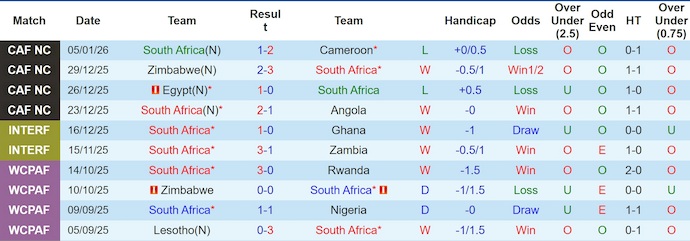 Nhận định, soi kèo Nam Phi vs Panama, 0h00 ngày 28/3: Khó lường - Ảnh 1