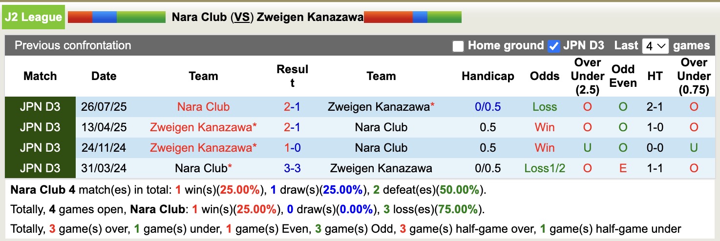 Nhận định, soi kèo Nara Club vs Zweigen Kanazawa, 12h00 ngày 28/3: Không hề ngon ăn - Ảnh 3