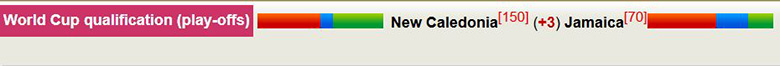 Nhận định, soi kèo New Caledonia vs Jamaica, 10h ngày 27/3: Áp đảo - Ảnh 2