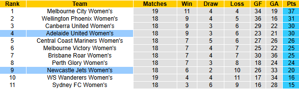 Nhận định, soi kèo Nữ Adelaide United vs Nữ Newcastle Jets, 10h45 ngày 28/3: - Ảnh 5
