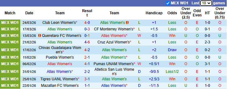Nhận định, soi kèo Nữ Atlas vs Nữ Necaxa, 8h00 ngày 28/3: Khó có bất ngờ - Ảnh 2
