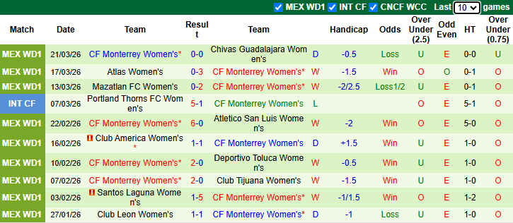Nhận định, soi kèo Nữ Pachuca vs Nữ Monterrey, 8h06 ngày 28/3: San bằng khoảng cách - Ảnh 3