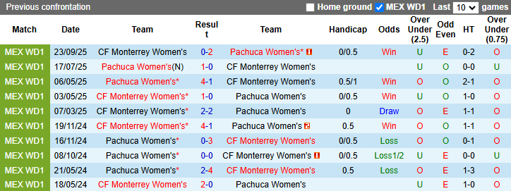 Nhận định, soi kèo Nữ Pachuca vs Nữ Monterrey, 8h06 ngày 28/3: San bằng khoảng cách - Ảnh 4