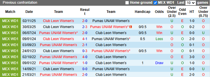 Nhận định, soi kèo Nữ Pumas UNAM vs Nữ Club Leon, 7h00 ngày 28/3: Lợi thế sân nhà - Ảnh 4