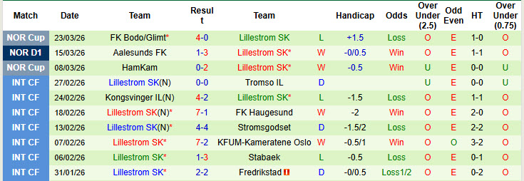 Nhận định, soi kèo Orgryte vs Lillestrom, 21h00 ngày 27/3: Tự tin ra sân - Ảnh 2