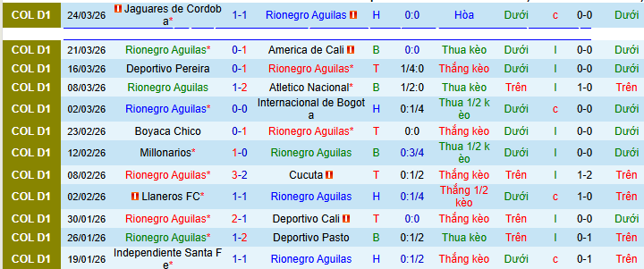Nhận định, soi kèo Rionegro Aguilas vs Alianza Petrolera - Ảnh 1
