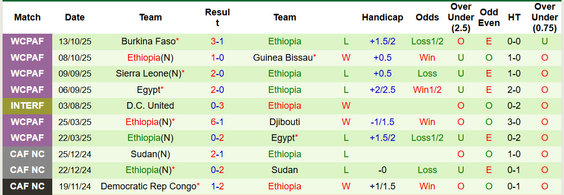 Nhận định, soi kèo Sao Tome và Principe vs Ethiopia, 23h00 ngày 27/3: Sớm chiếm ưu thế - Ảnh 3