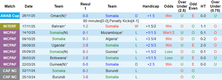 Nhận định soi kèo Somalia vs Mauritius, 20h00 ngày 27/3: Khó khăn nhân đôi - Ảnh 1