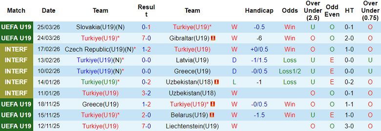 Nhận định soi kèo U19 Thổ Nhĩ Kỳ vs U19 Armenia, 20h00 ngày 27/3: Game dễ - Ảnh 1