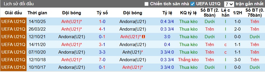 Nhận định, soi kèo U21 Andorra vs U21 Anh, 01h30 ngày 28/3: Tam sư thắng nhọc - Ảnh 2