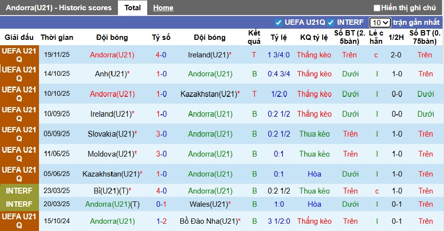 Nhận định, soi kèo U21 Andorra vs U21 Anh, 01h30 ngày 28/3: Tam sư thắng nhọc - Ảnh 4