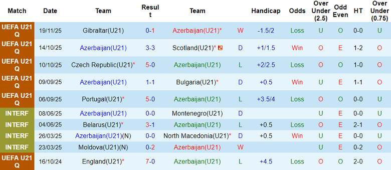 Nhận định soi kèo U21 Azerbaijan vs U21 Bồ Đào Nha, 18h00 ngày 27/3: Thắng tiếp - Ảnh 1