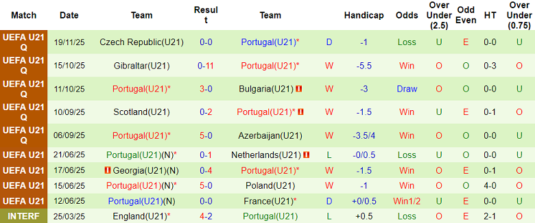 Nhận định soi kèo U21 Azerbaijan vs U21 Bồ Đào Nha, 18h00 ngày 27/3: Thắng tiếp - Ảnh 2