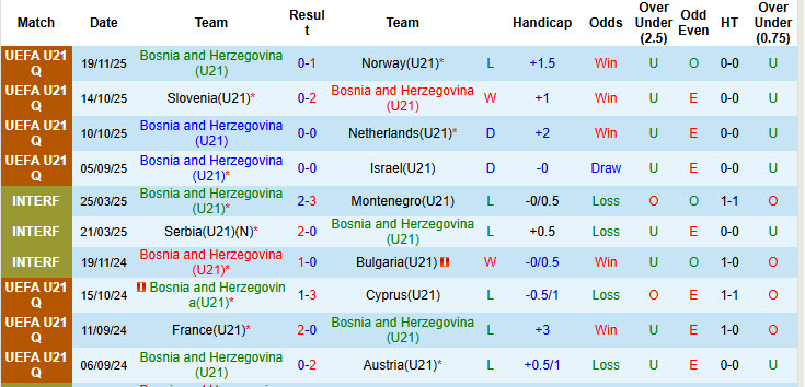 Nhận định, soi kèo U21 Bosnia vs U21 Slovenia, 21h00 ngày 27/3: Bầy rồng đi săn - Ảnh 2