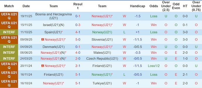 Nhận định, soi kèo U21 Na Uy vs U21 Hà Lan, 0h00 ngày 28/3: Chủ nhà tự tin - Ảnh 1