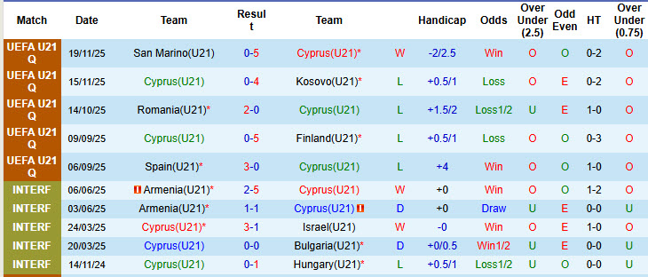 Nhận định, soi kèo U21 Síp vs U21 Tây Ban Nha, 22h00 ngày 27/3: Trở lại mặt đất - Ảnh 2