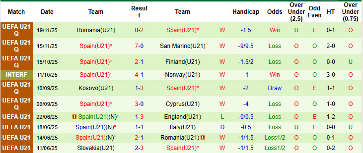 Nhận định, soi kèo U21 Síp vs U21 Tây Ban Nha, 22h00 ngày 27/3: Trở lại mặt đất - Ảnh 3