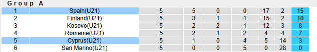 Nhận định, soi kèo U21 Síp vs U21 Tây Ban Nha, 22h00 ngày 27/3: Trở lại mặt đất - Ảnh 5