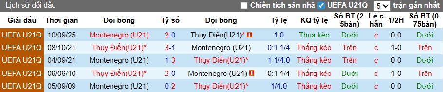 Nhận định, soi kèo U21 Thụy Điển vs U21 Montenegro, 00h30 ngày 28/3: Chủ nhà đòi nợ - Ảnh 4