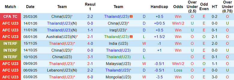 Nhận định soi kèo U23 Thái Lan vs U23 Việt Nam, 14h00 ngày 28/3: Dễ hòa - Ảnh 1