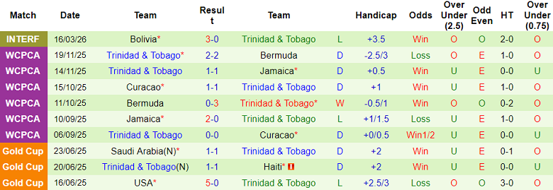 Nhận định soi kèo Venezuela vs Trinidad và Tobago, 17h00 ngày 27/3: Lại thắng - Ảnh 2