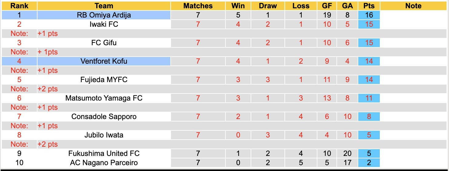 Nhận định, soi kèo Ventforet Kofu vs RB Omiya Ardija, 12h00 ngày 28/3: Cản bước - Ảnh 2