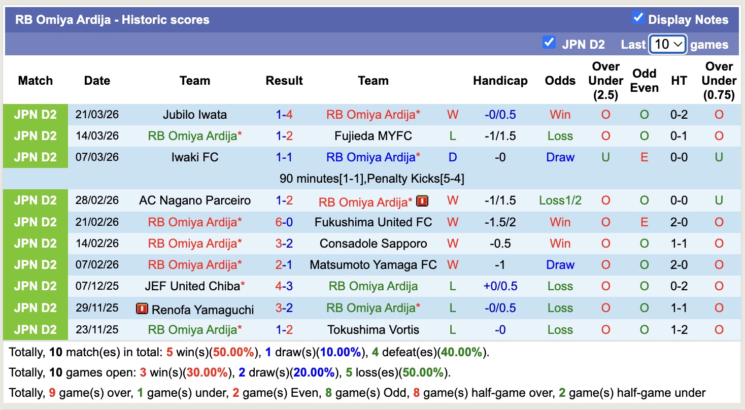 Nhận định, soi kèo Ventforet Kofu vs RB Omiya Ardija, 12h00 ngày 28/3: Cản bước - Ảnh 4