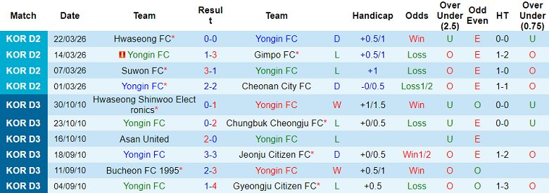 Nhận định soi kèo Yongin vs Suwon Bluewings, 12h00 ngày 28/3: Game dễ - Ảnh 1