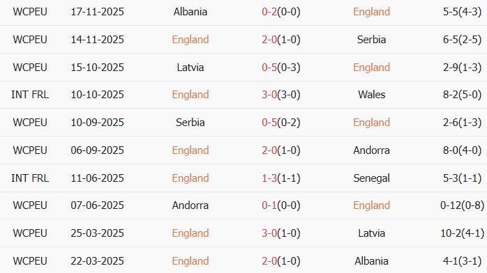 Soi kèo góc Anh vs Uruguay, 2h45 ngày 28/03 - Ảnh 1